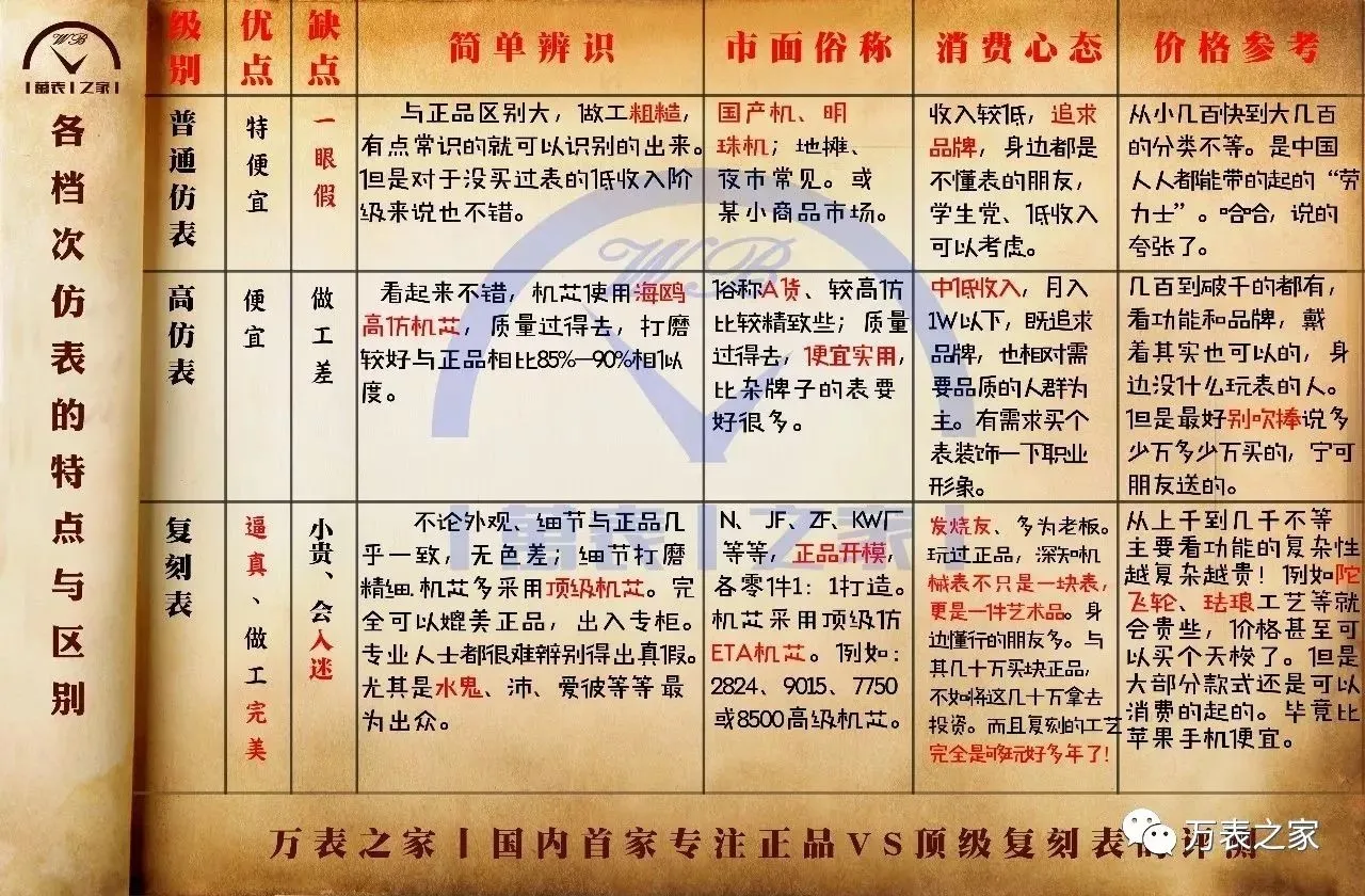 腕表檔次比較