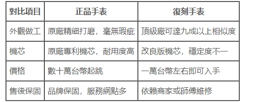 正版與復刻手錶差異對照表