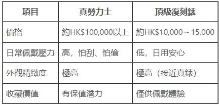 正品與復刻錶價格對照表