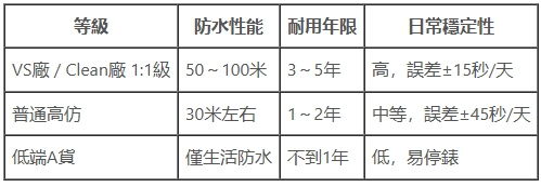 復刻錶防水與耐用度數據對照表
