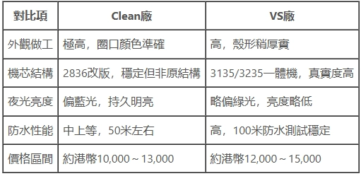 Clean廠與VS廠復刻錶對照表