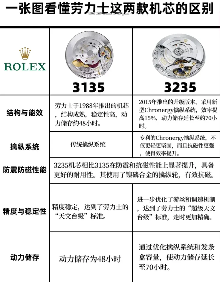 3235機芯與3135機芯動力儲存對比圖