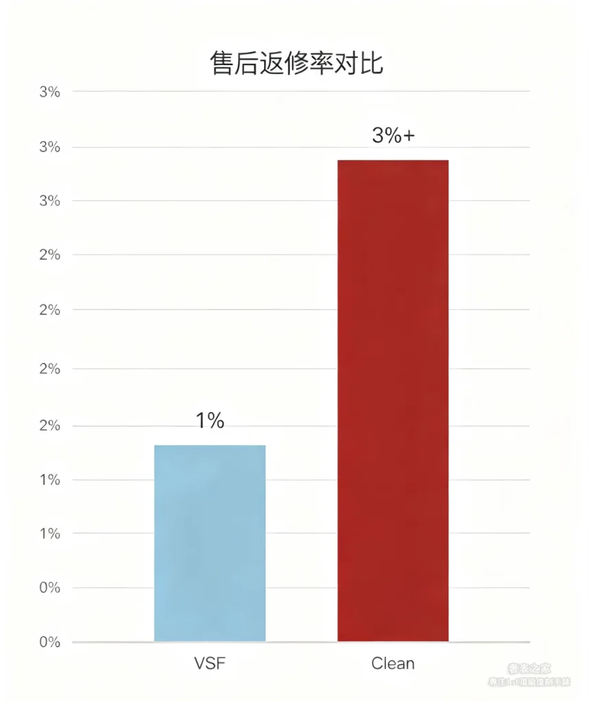 長期佩戴後機芯狀態展示